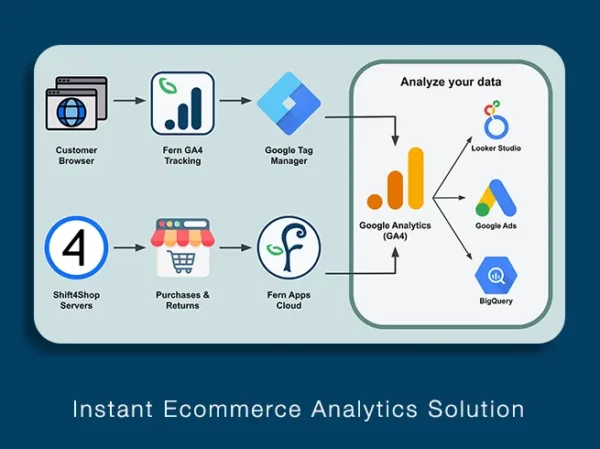 Data to GA4 product image for instant ecommerce analytics solution
