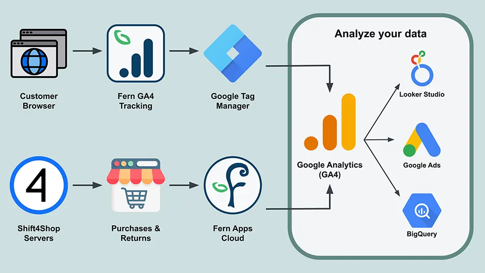 How to get data from Shift4Shop to GA diagram